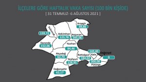 Korona virüs vakaları bir ilçede sıfır, komşu ilçede ise il rekoru